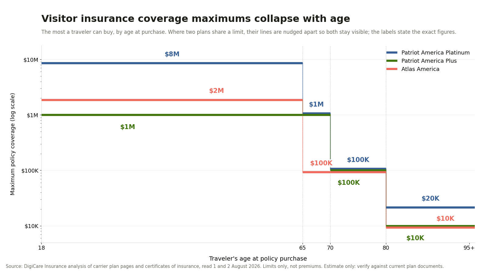 Step chart on a log scale showing the maximum policy coverage each of three visitor insurance plans will sell, by the traveler's age at purchase. Patriot America Platinum falls from $8,000,000 through age 64 to $1,000,000 at 65 to 69, $100,000 at 70 to 79, and $20,000 at 80 and over. Patriot America Plus falls from $1,000,000 through age 69 to $100,000 at 70 to 79 and $10,000 at 80 and over. Atlas America falls from $2,000,000 to $100,000 at 65 to 79 and $10,000 at 80 and over.